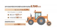 <b>2024年山西省主要农作物耕种收综合机械化率达76.9%，高于全国平均水平</b>