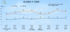 <b>明天有雨！北京最高气温将跌至19℃，秋裤可考虑“返场”</b>