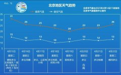 <b>大风傍晚“退场”，明天北京最高气温将蹿至31℃</b>