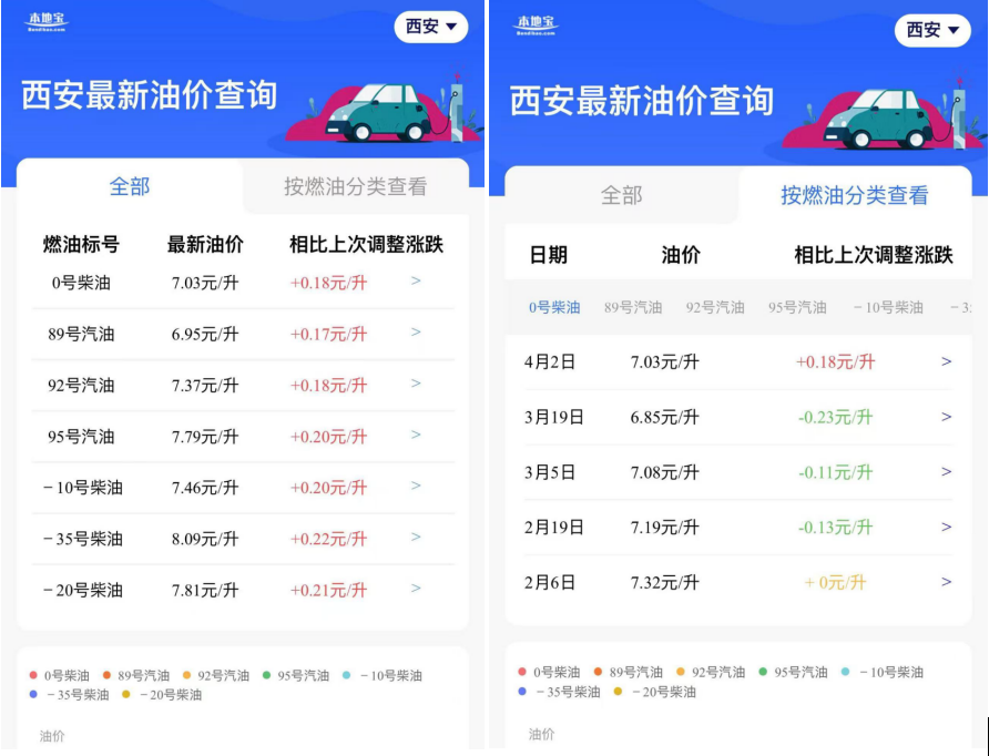 <b> 加一箱油少花21元？西安油价迎来调价时间窗口</b>