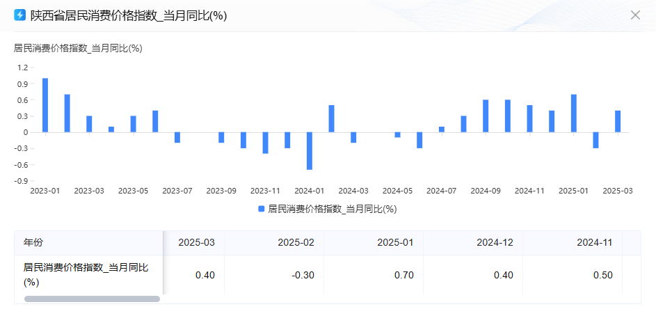 <b>3月，同比上涨0.4%</b>