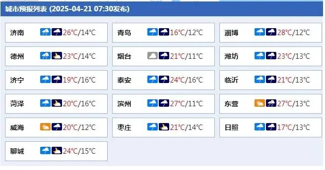 <b>21日、22日山东雷雨、阵风，西部还有扬沙或浮尘</b>