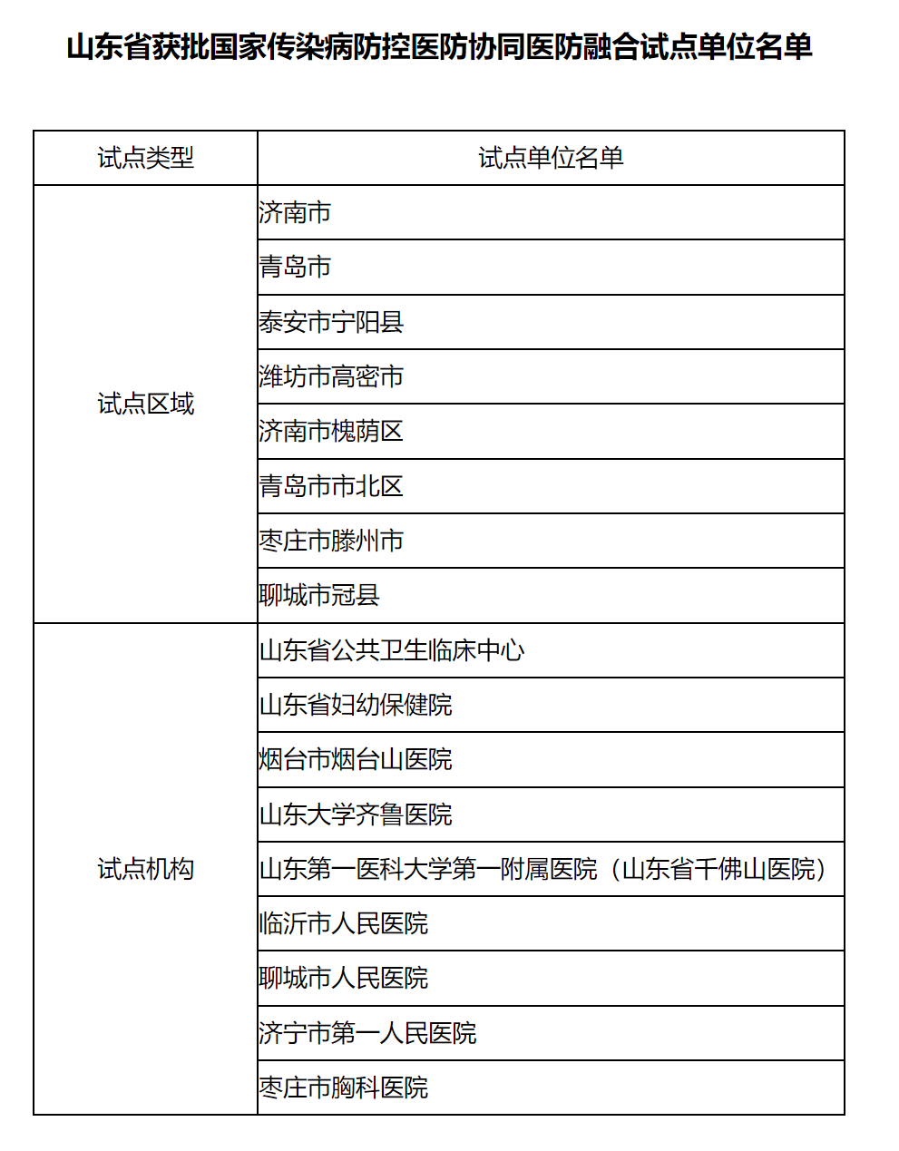<b>数量全国第一！山东省获批17个国家级传染病防控医防协同医防融合试点</b>