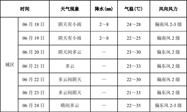 <b>气温适宜，多雷阵雨！陕西中考天气预测来了  </b>