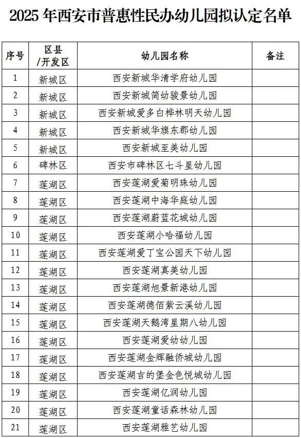 <b>你家附近有没？西安公示150所普惠性民办幼儿园拟定名单</b>