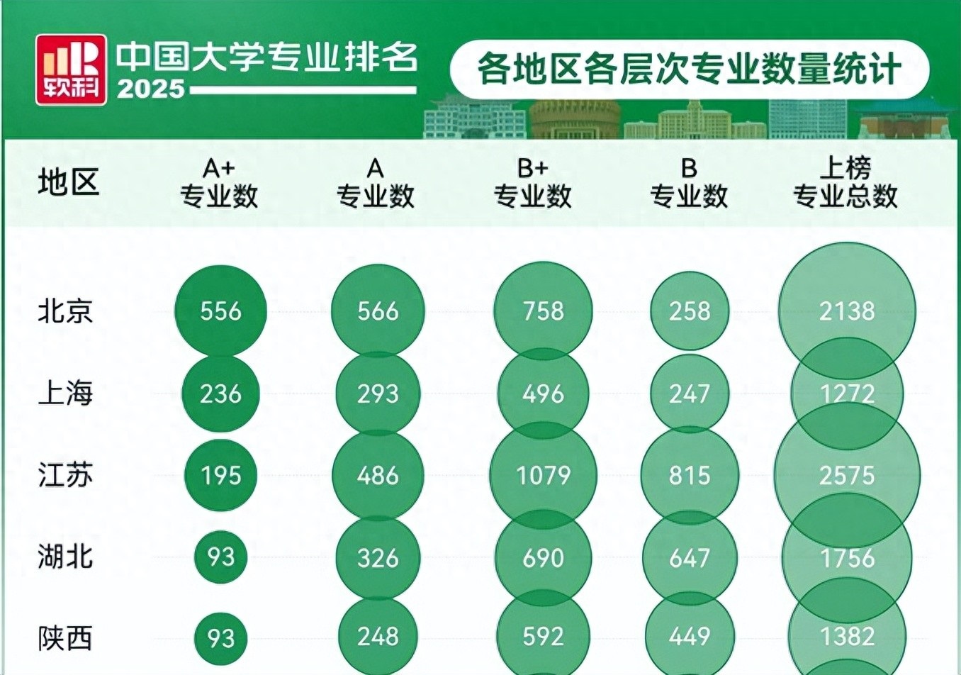 <b>“2025软科中国大学专业排名”揭晓，陕西高校31个专业排名全国第一</b>