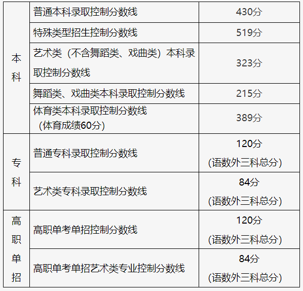 <b>北京市2025年普通高等学校招生录取最低控制分数线发布</b>