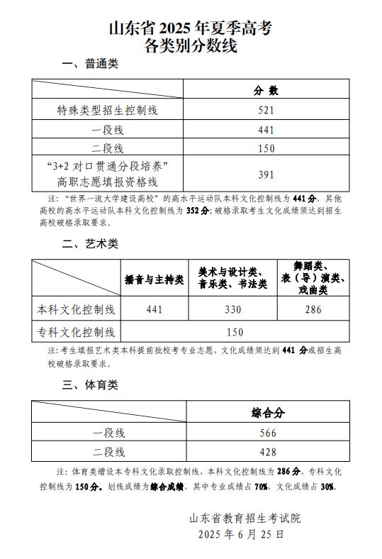 <b>2025年山东省高考成绩可查！分数线公布！</b>