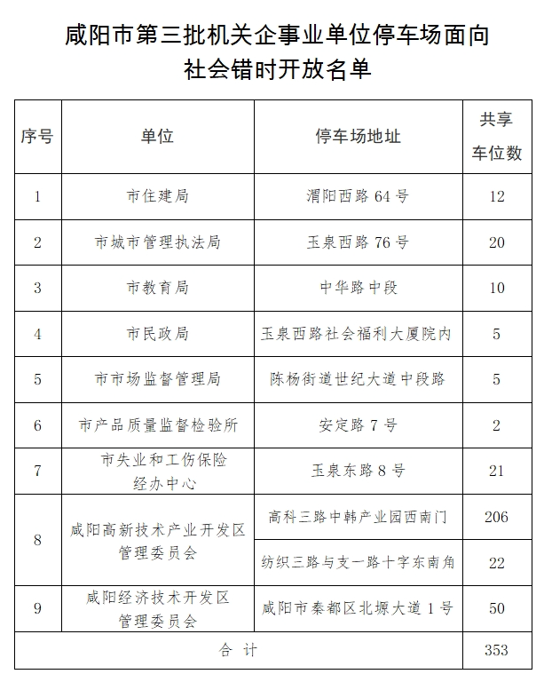 <b>给力！咸阳9家企事业单位353个内部停车位面向社会免费开放</b>