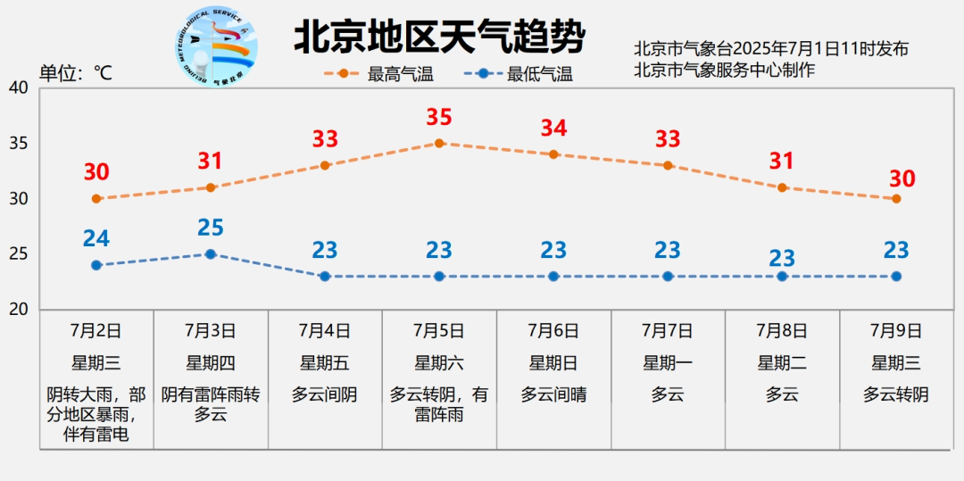 <b>北京市启动防汛四级应急响应！北京市疾控温馨提示</b>