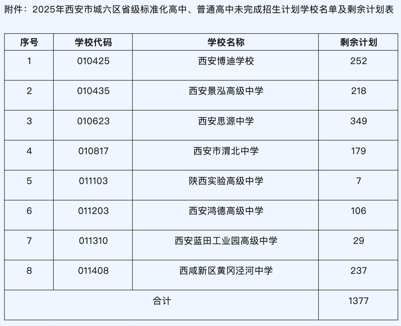 <b>1377个学位！西安城六区省级标准化高中和普通高中征集志愿补录</b>