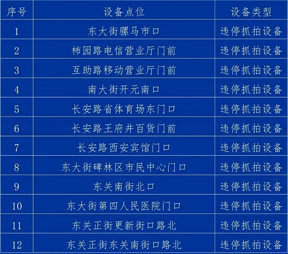 <b>8月25日起，西安碑林区将启用12处违停抓拍采集点位</b>