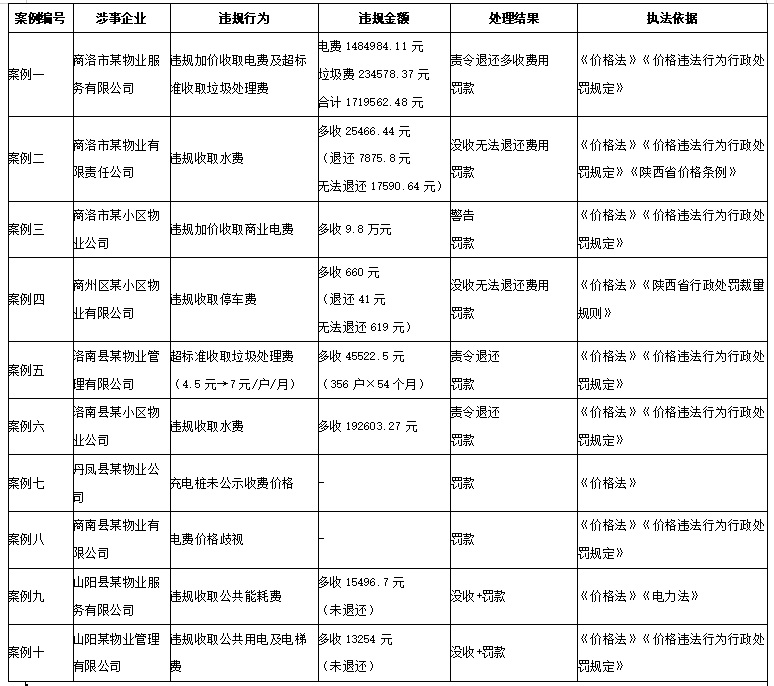 <b>商洛10家物业被重罚，涉及电费加价、水费停车费乱收等问题</b>
