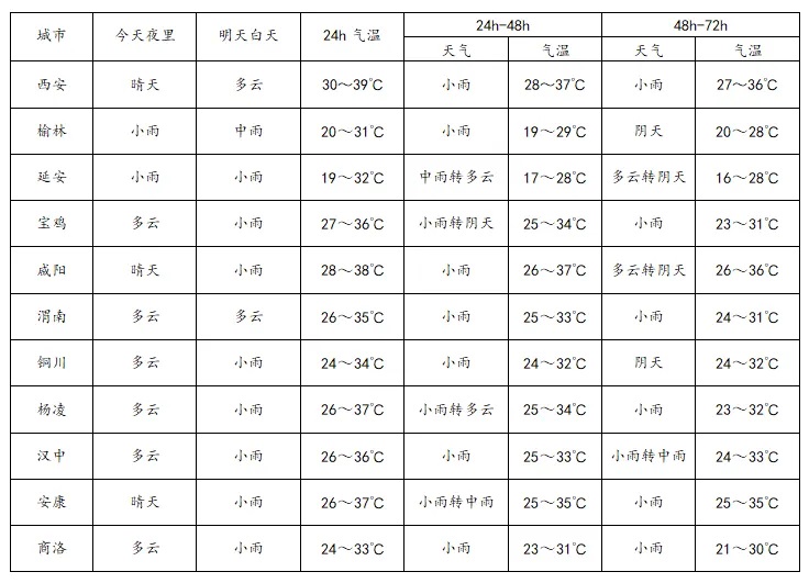 陕西未来三天多阵雨，西安明日继续高温40℃