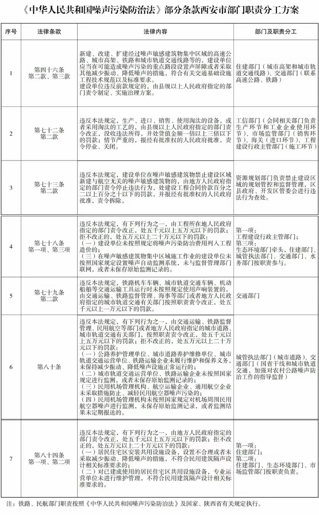 <b>各种噪声污染找谁负责？西安印发噪声防治部门职责分工方案</b>