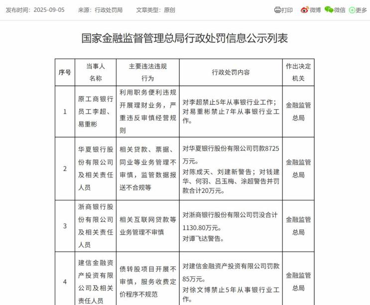 <b>因对贷款等业务管理不审慎等问题，华夏银行被罚8725万元</b>