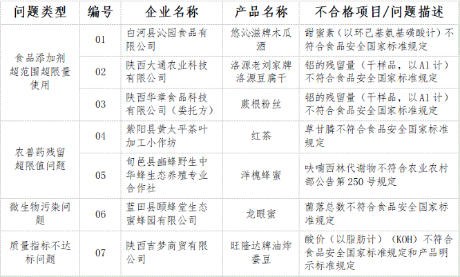 <b>陕西通报7批次不合格食品，涉及酒类、红茶、蜂蜜、豆腐干等  </b>