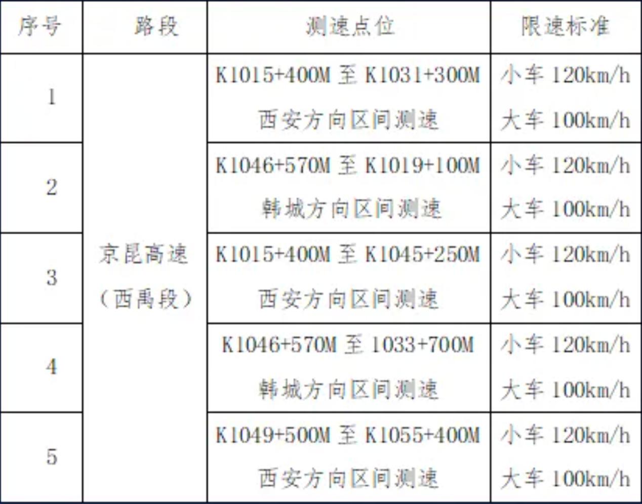 <b>车主请注意！西安交警新增5个测速点位</b>