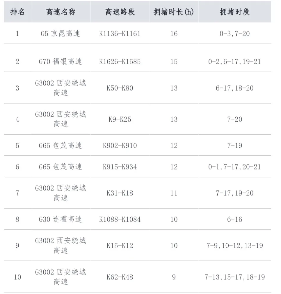 <b>国庆中秋出行避堵攻略来了！西安热门景区道路预警快收藏→</b>