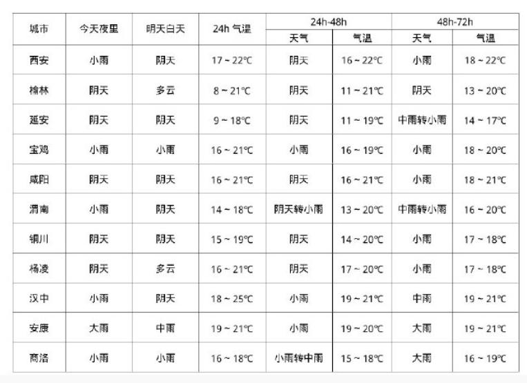 <b>国庆中秋假期天气如何？西安10月2日不下雨</b>