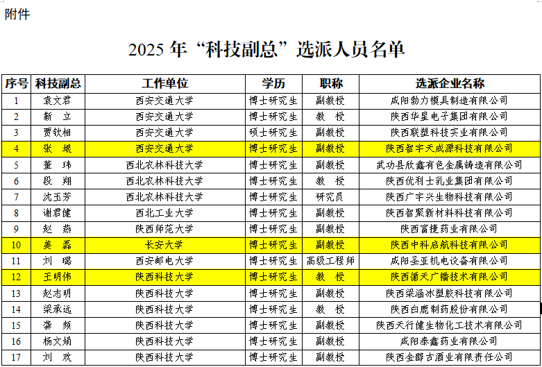 <b>咸阳高新区：科技高新 人才助力</b>