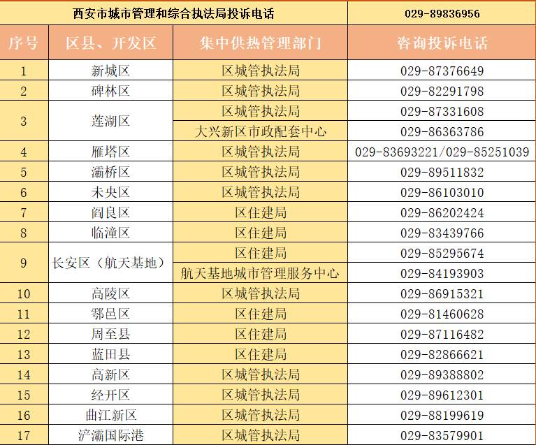 <b>西安供暖季即将来临，供热管理部门、企业咨询投诉电话请查收 </b>