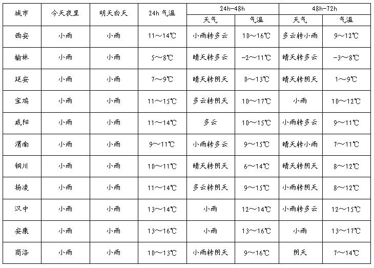 <b>陕西局地雨夹雪，西安气温将降至10℃以下</b>