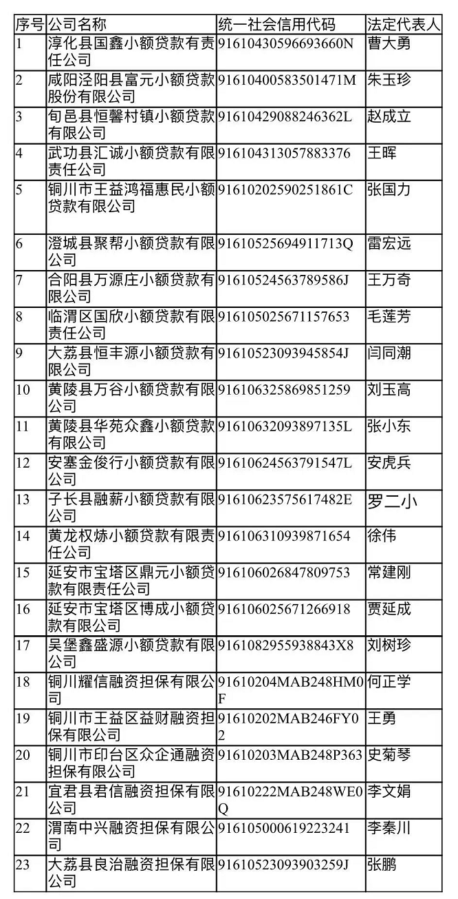 <b>陕西公示“失联”“空壳”地方金融组织名单，涉23家机构</b>