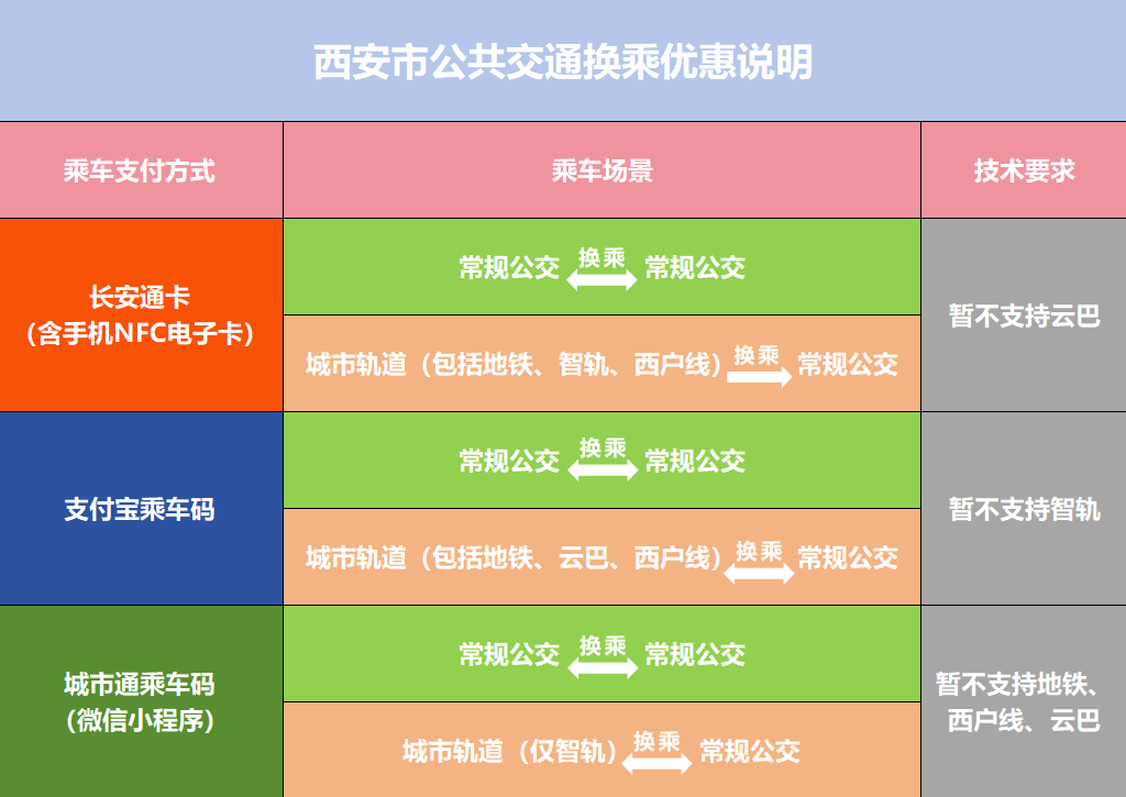 90分钟内换乘有3次优惠，西安公交地铁优惠换乘试运行