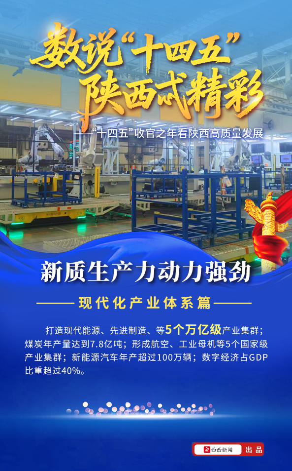 <b>数说“十四五”| 构建现代化产业体系，陕西交出亮眼答卷</b>