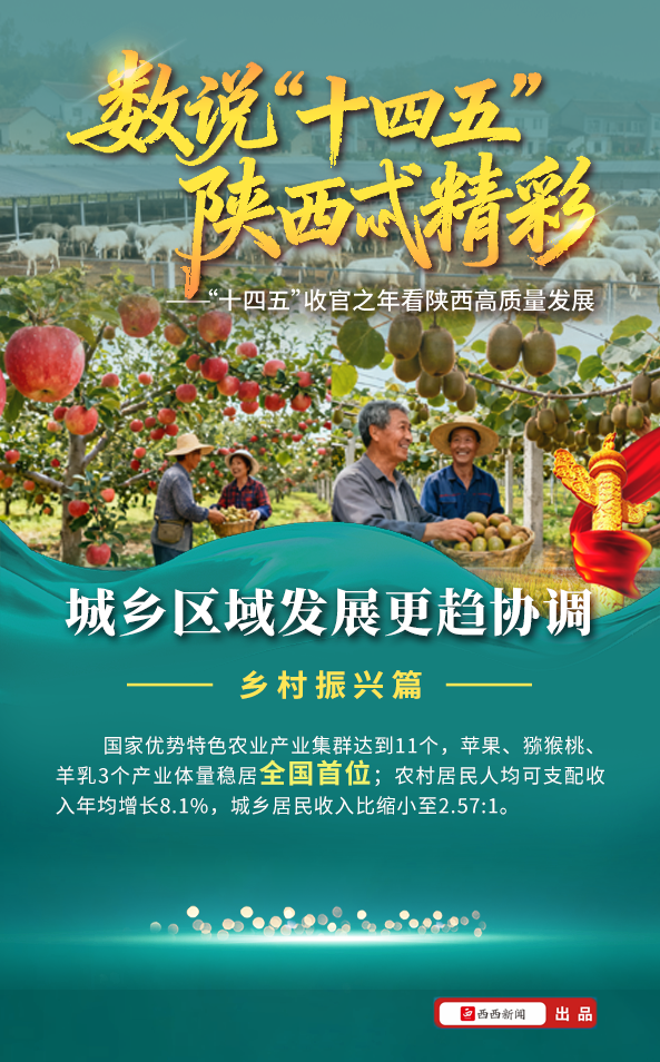数说“十四五”| 乡村振兴成效显，陕西绘就和美乡村画卷