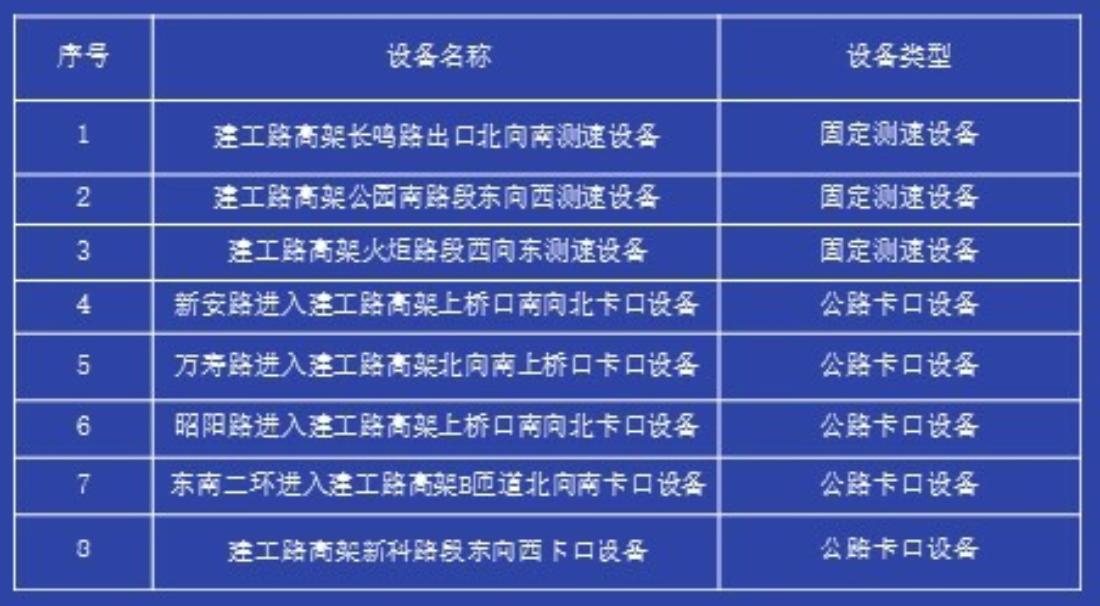 12月18日起，西安新增8处交通违法抓拍设备