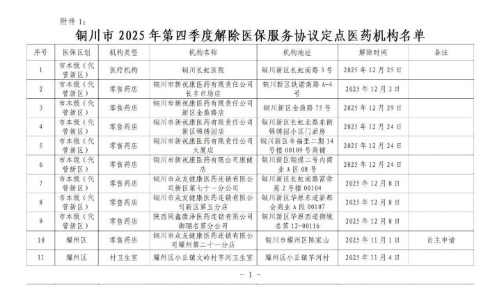 <b>铜川50家医药机构被解除或中止医保服务协议</b>