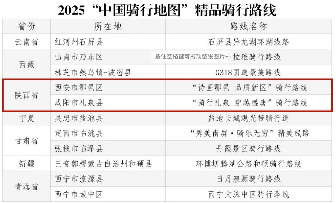 <b>国家级榜单公布！陕西两条骑行线路上榜</b>