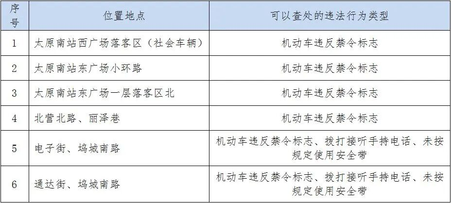 <b>抓拍多种违法行为 山西省太原市区新增6处探头</b>