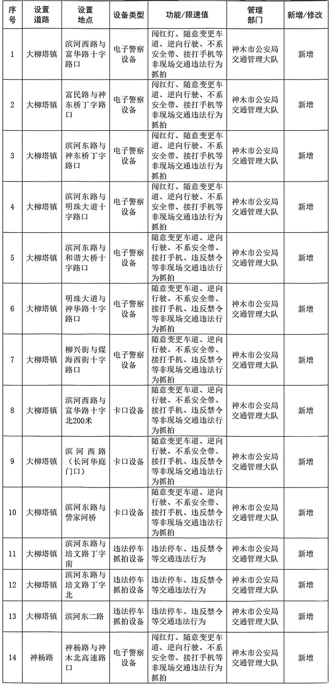 榆林神木新增14处“电子眼”，抓拍交通违法行为