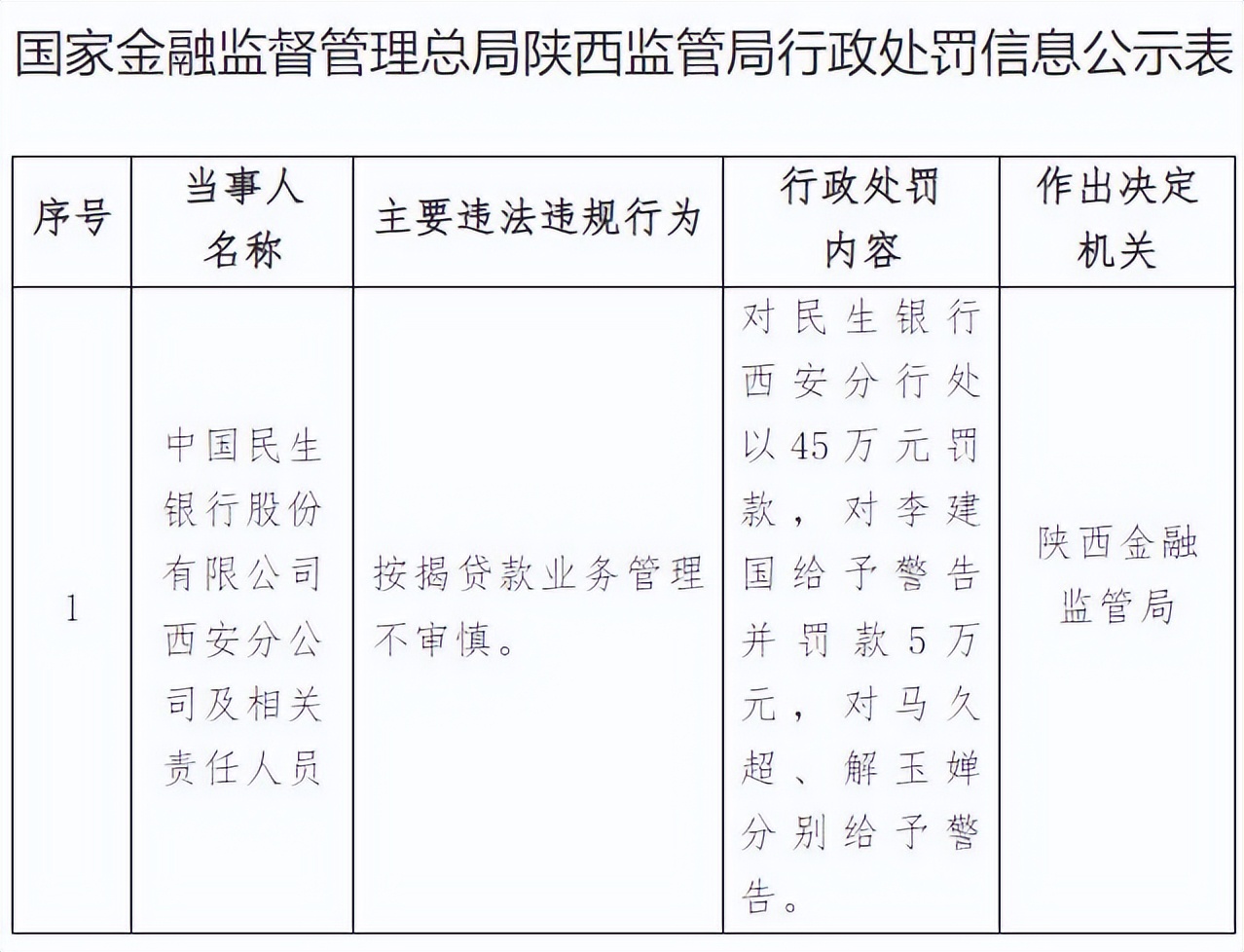 <b>因按揭贷款管理不审慎，民生银行西安分行被处罚</b>