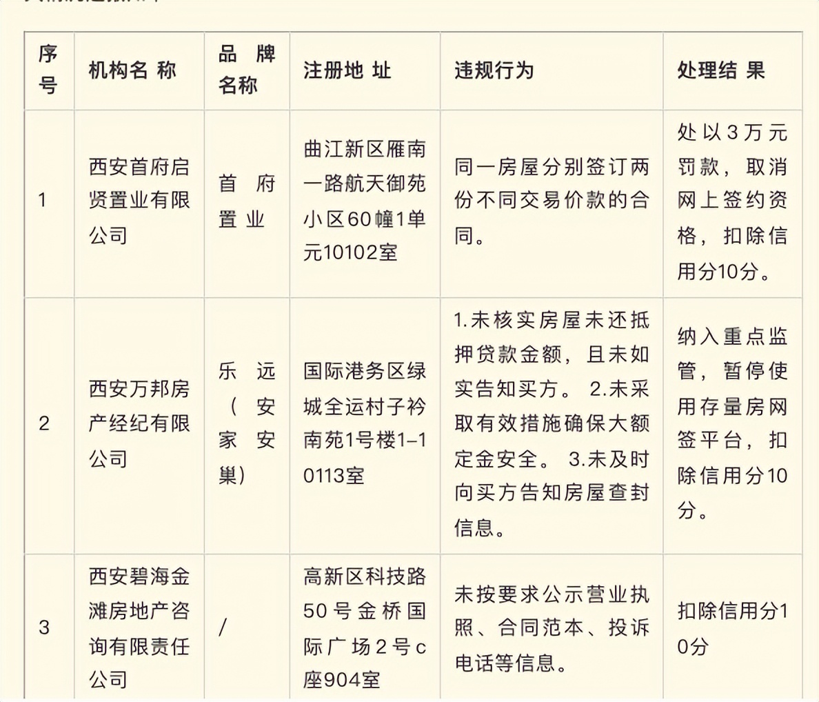 <b>西安24家房地产经纪机构被通报，1家被取消网签资格</b>