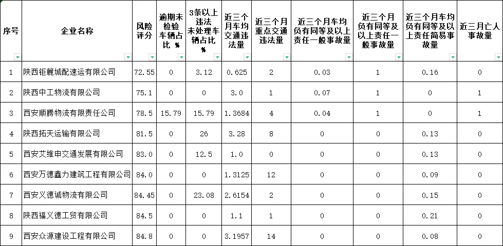 西安曝光13家高风险道路运输企业