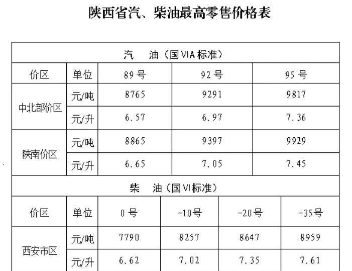 陕西油价上调，92号汽油重回7元时代