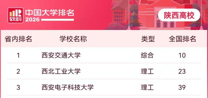 <b>陕西7所高校跻身全国前100</b>