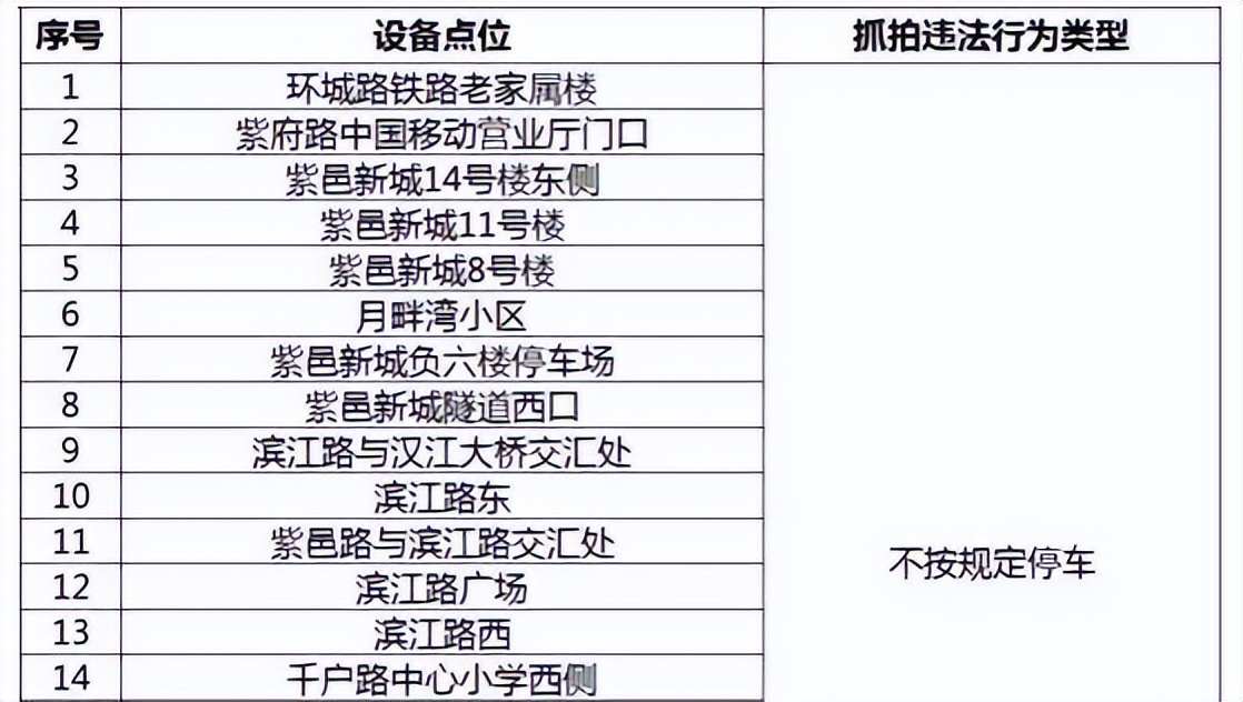 <b>安康一县新增31处“电子眼”  4月29日启用专拍违停与驾车陋习</b>