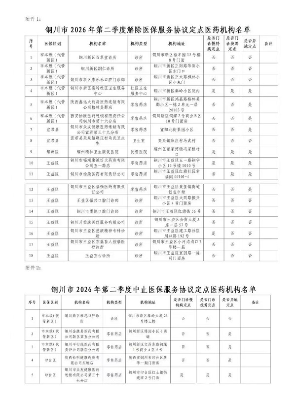 铜川23家定点医药机构解除、中止医保服务协议