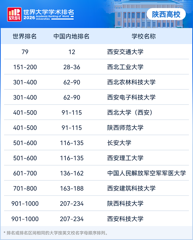 <b>2026软科世界大学学术排名发布陕西12所高校上榜 6所跻身世界500强</b>