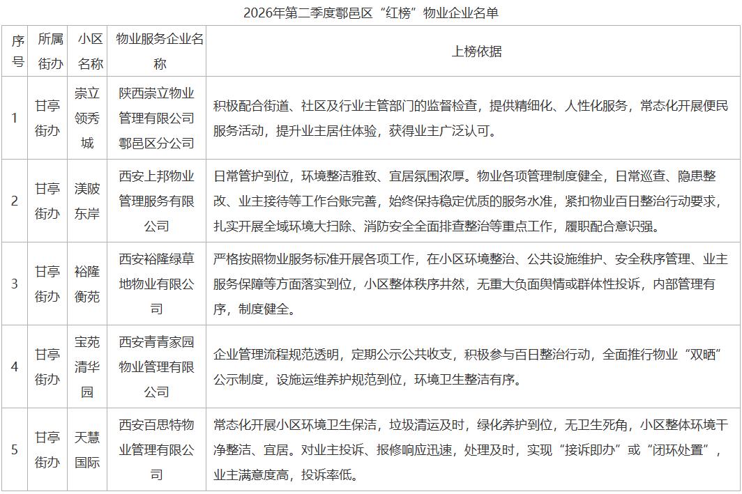 西安市鄠邑区发布一批物业“红黑榜”