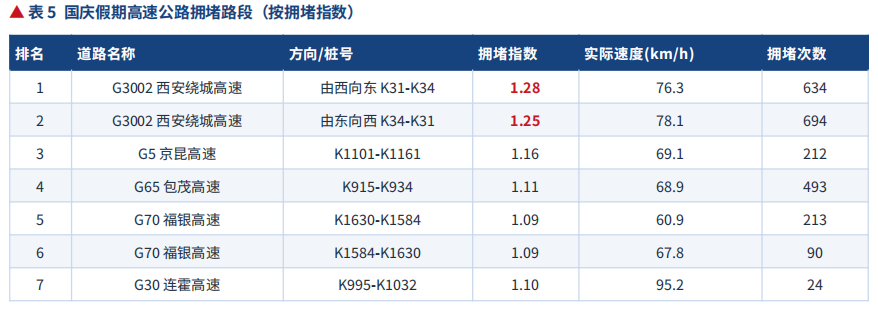 10月7日返程高峰，西安交警提示拥堵路段