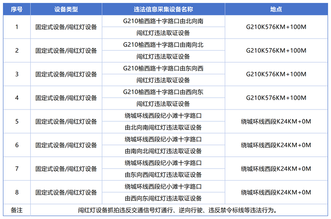 <b>出行注意啦！榆林8处交通电子监控10月15日启用抓拍  </b>