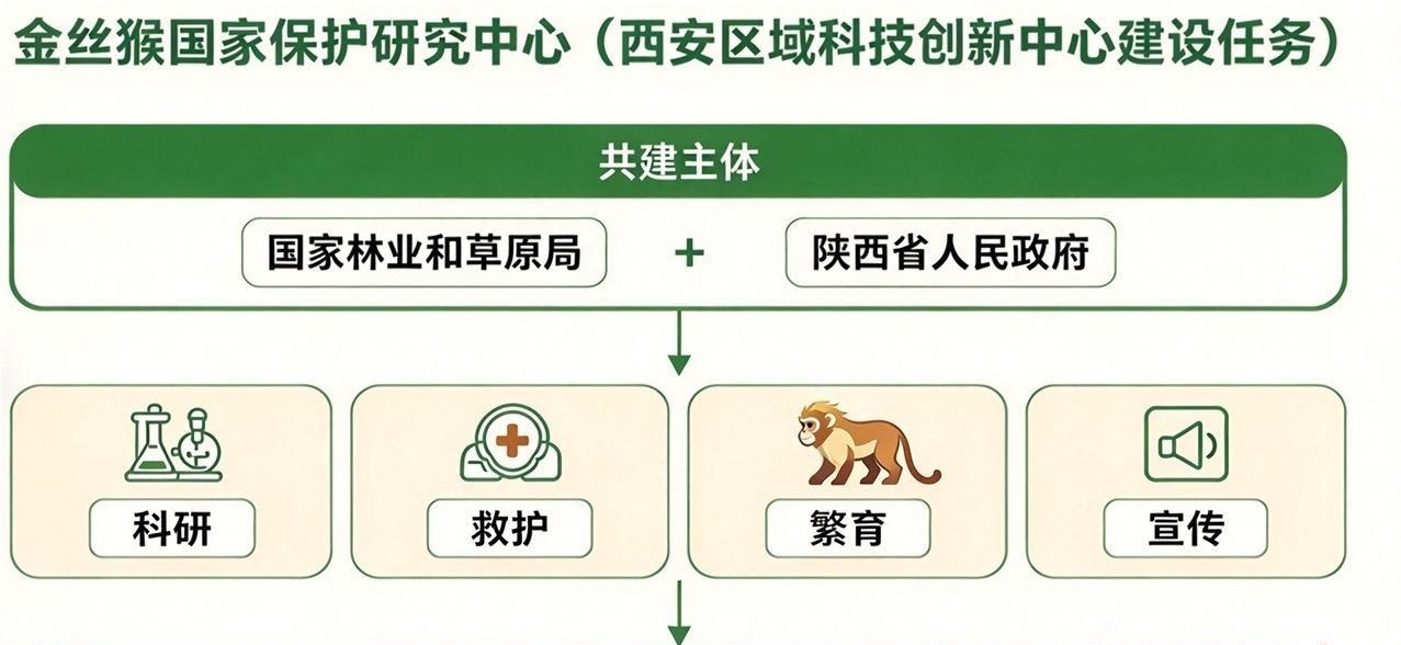 西北大学获批设立“金丝猴国家保护研究中心”