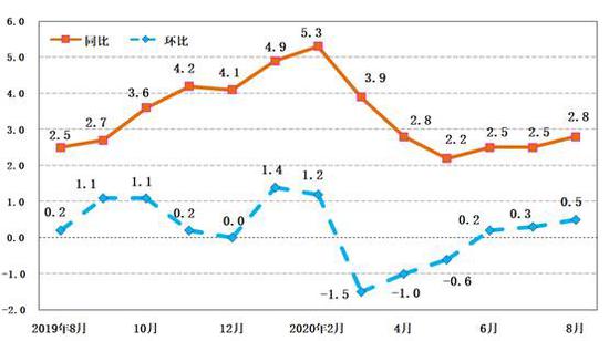 近一年陕西CPI同比、环比涨跌幅走势（%）（来源：国家统计局陕西调查总队官网）