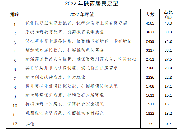 <b>陕西居民愿望调查新鲜出炉 医疗 教育 养老最受关注</b>